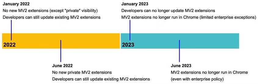 Manifest V2 support timeline